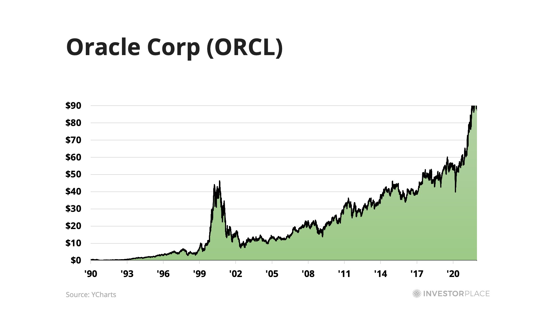 ORCL chart